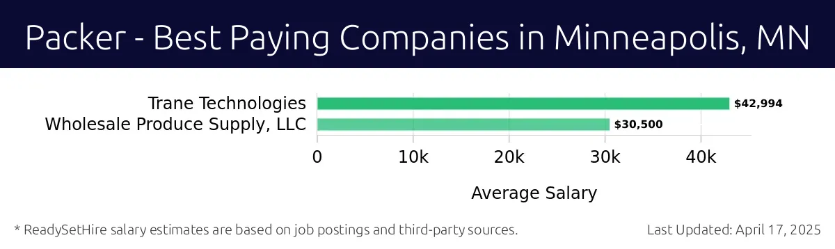 Graph displaying best paying company salaries for Packer jobs in Minneapolis, MN, highlighting Trane Technologies with the highest at $42,994 and Wholesale Produce Supply, LLC with the lowest at $30,500.