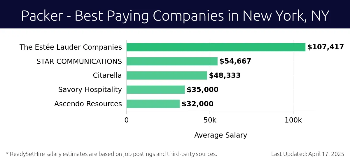 Graph displaying best paying company salaries for Packer jobs in New York, NY, highlighting The Estée Lauder Companies with the highest at $107,417 and Ascendo Resources with the lowest at $32,000.