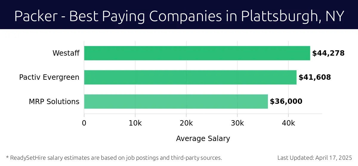 Graph displaying best paying company salaries for Packer jobs in Plattsburgh, NY, highlighting Westaff with the highest at $44,278 and MRP Solutions with the lowest at $36,000.