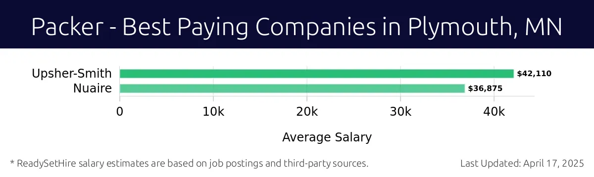 Graph displaying best paying company salaries for Packer jobs in Plymouth, MN, highlighting Upsher-Smith with the highest at $42,110 and Nuaire with the lowest at $36,875.