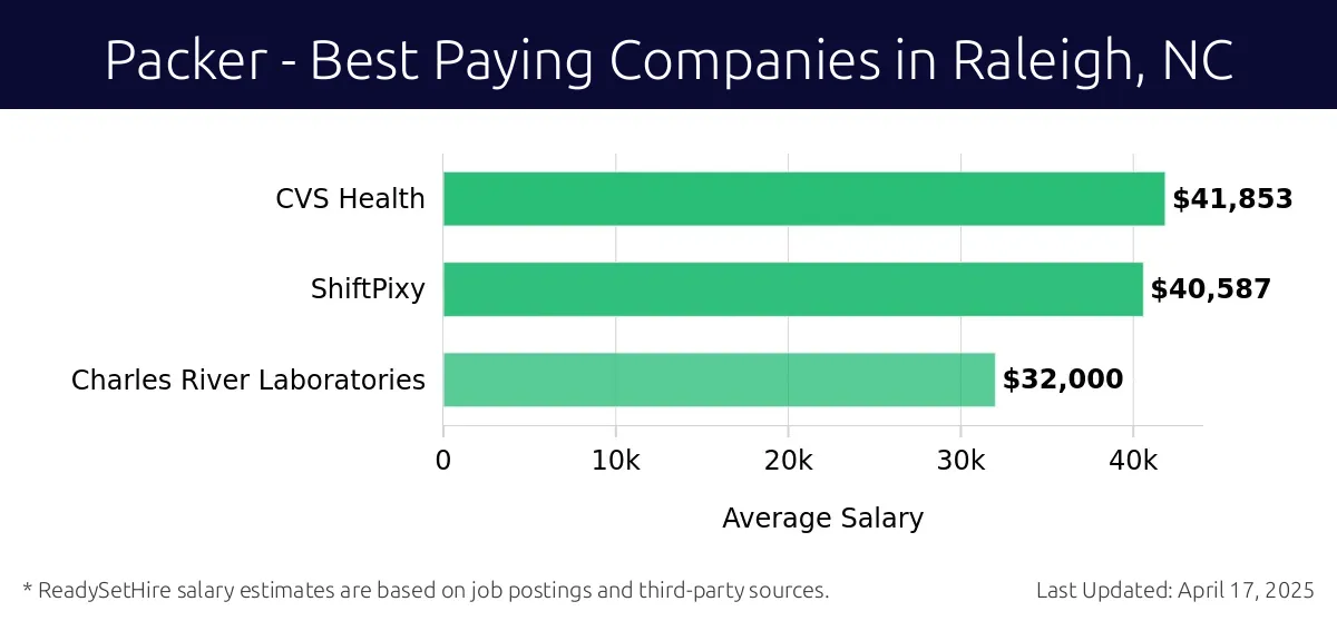 Graph displaying best paying company salaries for Packer jobs in Raleigh, NC, highlighting CVS Health with the highest at $41,853 and Charles River Laboratories with the lowest at $32,000.