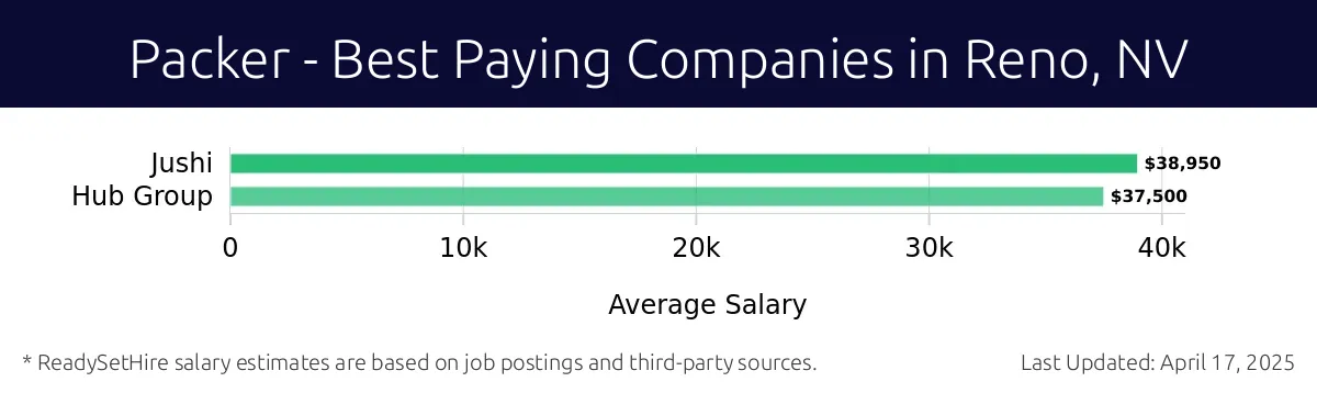 Graph displaying best paying company salaries for Packer jobs in Reno, NV, highlighting Jushi with the highest at $38,950 and Hub Group with the lowest at $37,500.