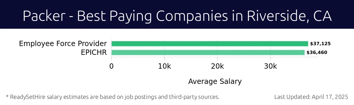 Graph displaying best paying company salaries for Packer jobs in Riverside, CA, highlighting Employee Force Provider with the highest at $37,125 and Employee Force Provider with the lowest at $37,125.