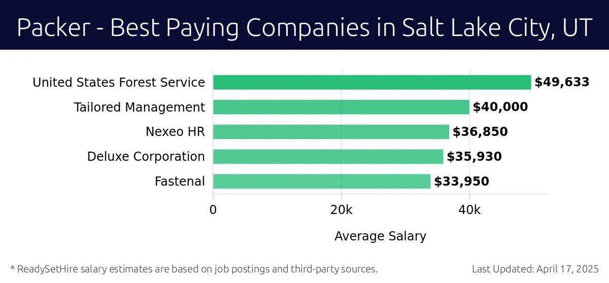 Graph displaying best paying company salaries for Packer jobs in Salt Lake City, UT, highlighting United States Forest Service with the highest at $49,633 and Fastenal with the lowest at $33,950.