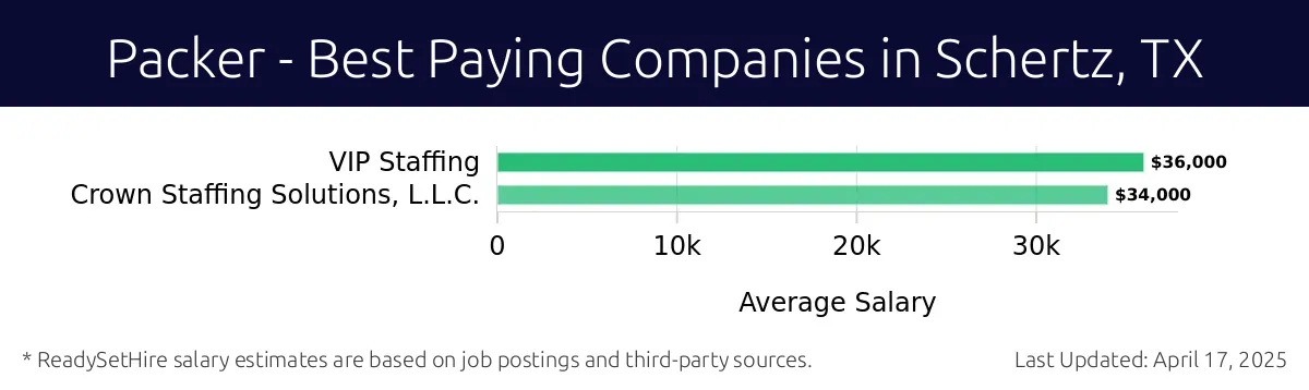 Graph displaying best paying company salaries for Packer jobs in Schertz, TX, highlighting VIP Staffing with the highest at $36,000 and Crown Staffing Solutions, L.L.C. with the lowest at $34,000.