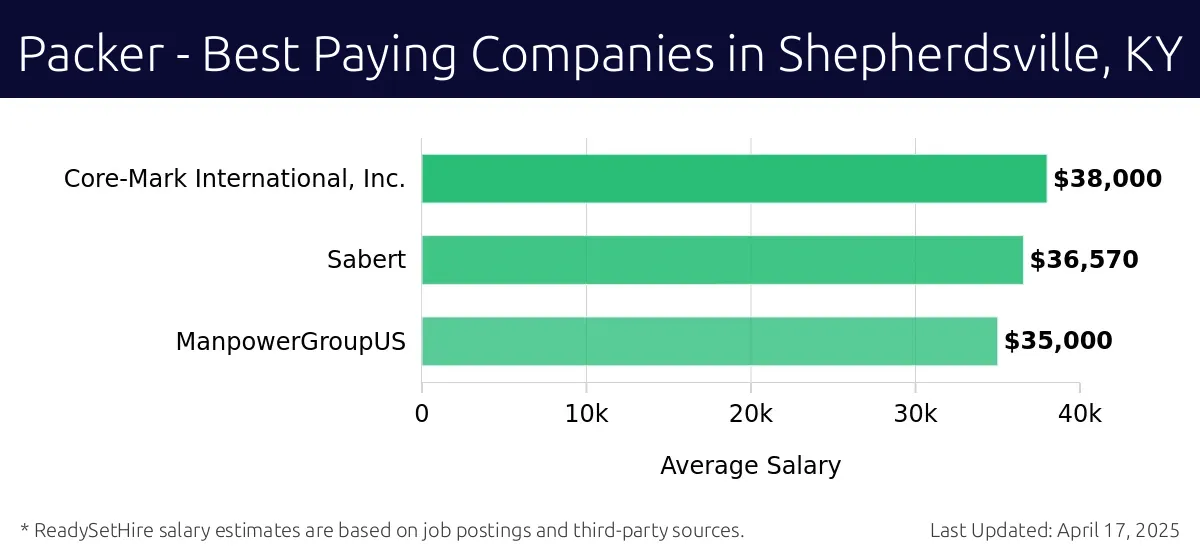 Graph displaying best paying company salaries for Packer jobs in Shepherdsville, KY, highlighting Core-Mark International, Inc. with the highest at $38,000 and ManpowerGroupUS with the lowest at $35,000.