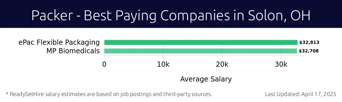 Graph displaying best paying company salaries for Packer jobs in Solon, OH, highlighting ePac Flexible Packaging with the highest at $32,813 and MP Biomedicals with the lowest at $32,708.