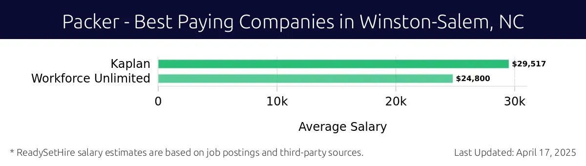 Graph displaying best paying company salaries for Packer jobs in Winston-Salem, NC, highlighting Kaplan with the highest at $29,517 and Workforce Unlimited with the lowest at $24,800.