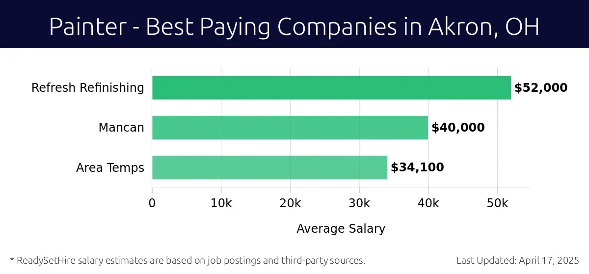 Graph displaying best paying company salaries for Painter jobs in Akron, OH, highlighting Refresh Refinishing with the highest at $52,000 and Area Temps with the lowest at $34,100.