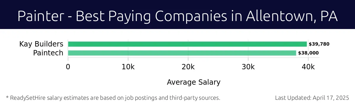 Graph displaying best paying company salaries for Painter jobs in Allentown, PA, highlighting Kay Builders with the highest at $39,780 and Paintech with the lowest at $38,000.