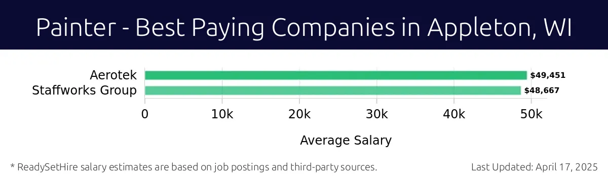 Graph displaying best paying company salaries for Painter jobs in Appleton, WI, highlighting Aerotek with the highest at $49,451 and Staffworks Group with the lowest at $48,667.