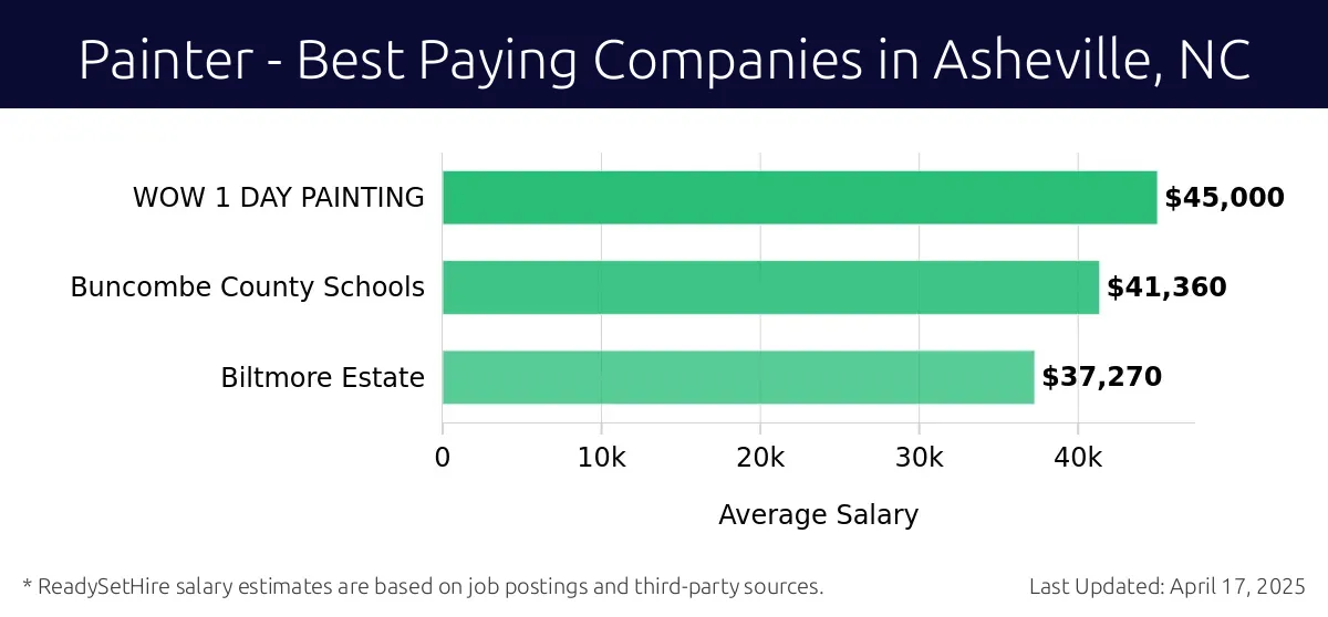 Graph displaying best paying company salaries for Painter jobs in Asheville, NC, highlighting WOW 1 DAY PAINTING with the highest at $45,000 and Biltmore Estate with the lowest at $37,270.