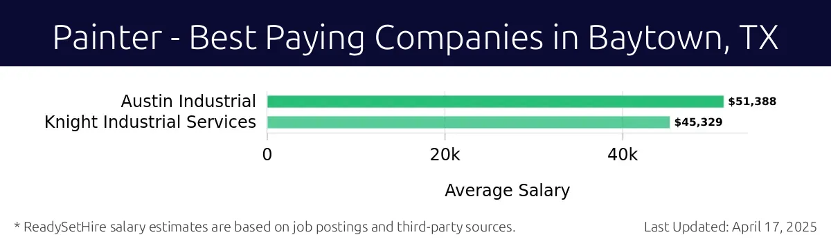 Graph displaying best paying company salaries for Painter jobs in Baytown, TX, highlighting Austin Industrial with the highest at $51,388 and Knight Industrial Services with the lowest at $45,329.