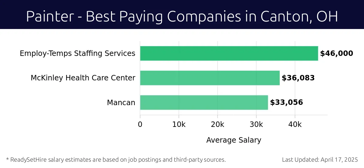 Graph displaying best paying company salaries for Painter jobs in Canton, OH, highlighting Employ-Temps Staffing Services with the highest at $46,000 and Mancan with the lowest at $33,056.