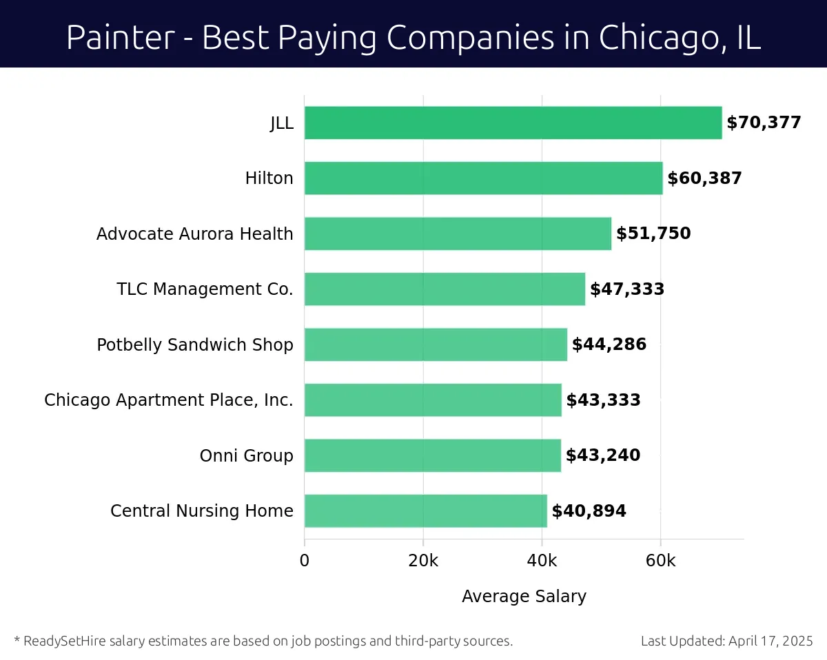 Graph displaying best paying company salaries for Painter jobs in Chicago, IL, highlighting JLL with the highest at $70,377 and Central Nursing Home with the lowest at $40,894.