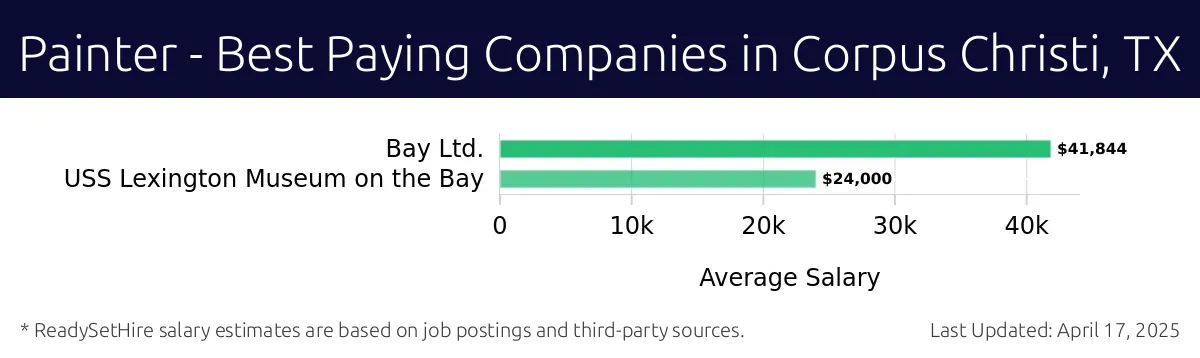 Graph displaying best paying company salaries for Painter jobs in Corpus Christi, TX, highlighting Bay Ltd. with the highest at $41,844 and USS Lexington Museum on the Bay with the lowest at $24,000.