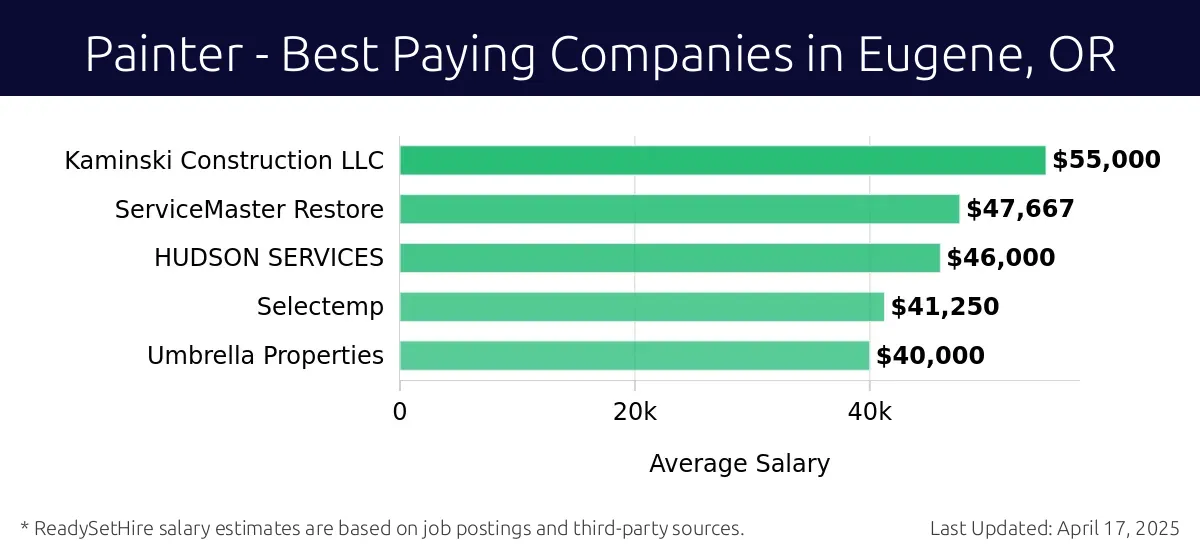 Graph displaying best paying company salaries for Painter jobs in Eugene, OR, highlighting Kaminski Construction LLC with the highest at $55,000 and Umbrella Properties with the lowest at $40,000.