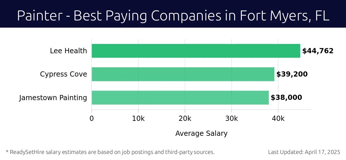 Graph displaying best paying company salaries for Painter jobs in Fort Myers, FL, highlighting Lee Health with the highest at $44,762 and Cypress Cove with the lowest at $38,000.