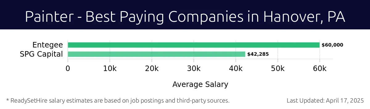 Graph displaying best paying company salaries for Painter jobs in Hanover, PA, highlighting Entegee with the highest at $60,000 and SPG Capital with the lowest at $42,285.