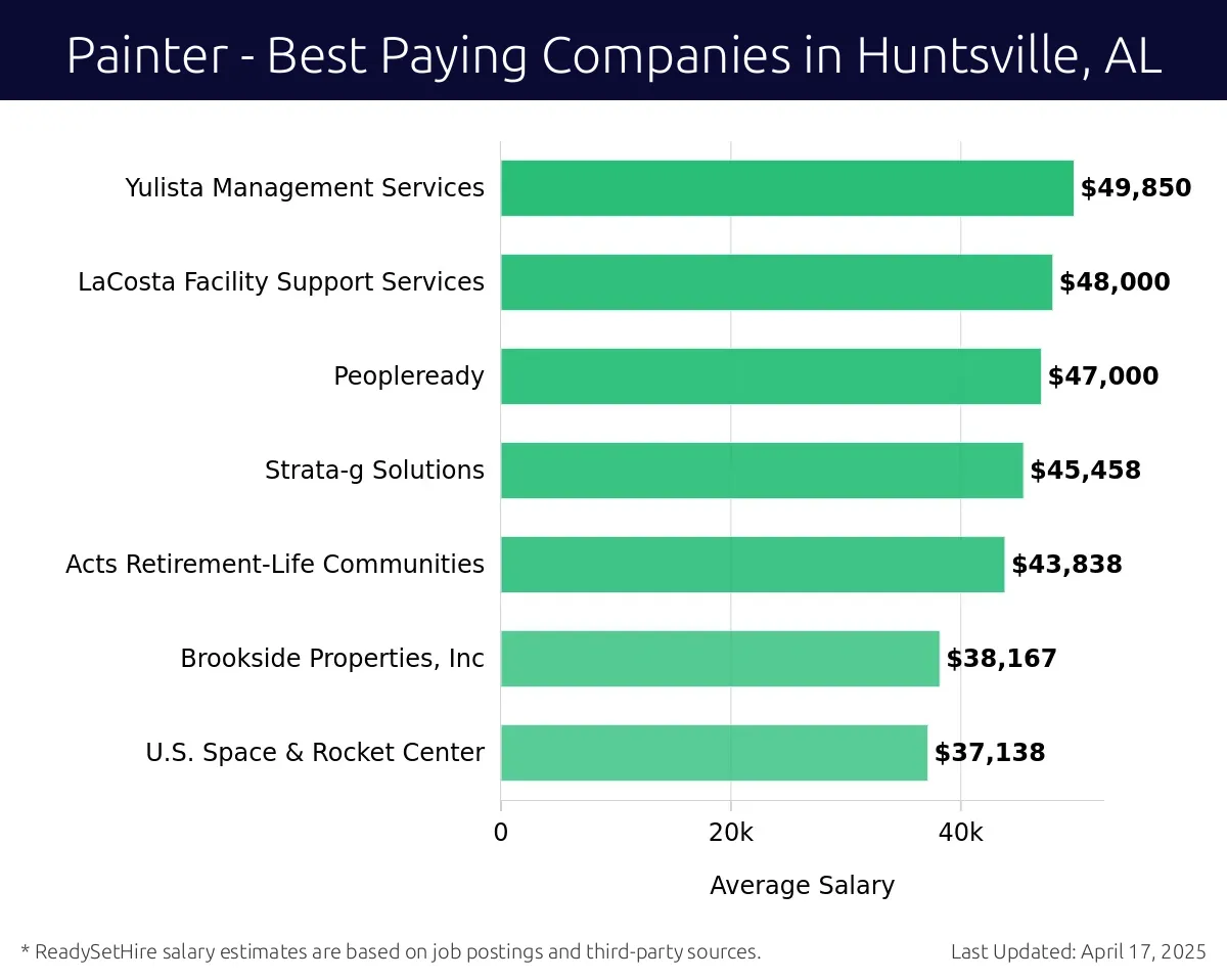 Graph displaying best paying company salaries for Painter jobs in Huntsville, AL, highlighting Yulista Management Services with the highest at $49,850 and U.S. Space & Rocket Center with the lowest at $37,138.