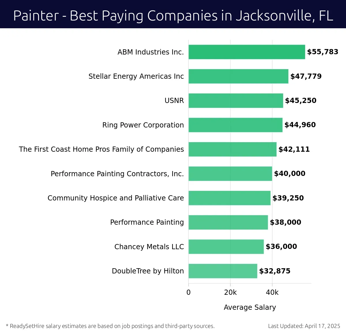 Graph displaying best paying company salaries for Painter jobs in Jacksonville, FL, highlighting ABM Industries Inc. with the highest at $55,783 and DoubleTree by Hilton with the lowest at $32,875.
