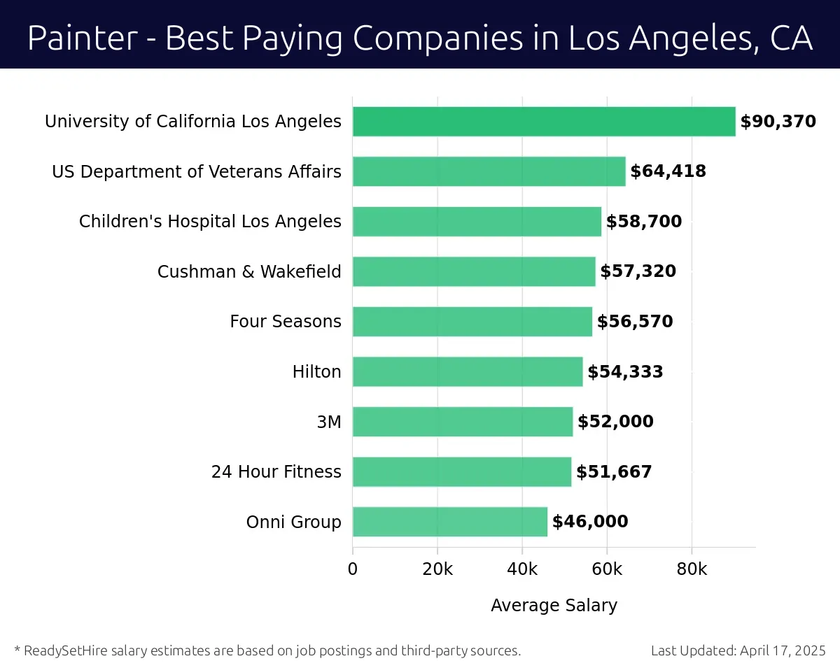 Graph displaying best paying company salaries for Painter jobs in Los Angeles, CA, highlighting University of California Los Angeles with the highest at $90,370 and Onni Group with the lowest at $46,000.
