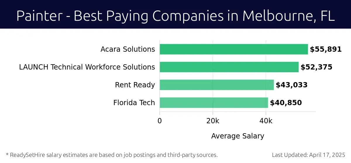 Graph displaying best paying company salaries for Painter jobs in Melbourne, FL, highlighting Acara Solutions with the highest at $55,891 and Florida Tech with the lowest at $40,850.