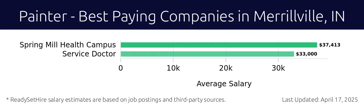 Graph displaying best paying company salaries for Painter jobs in Merrillville, IN, highlighting Spring Mill Health Campus with the highest at $37,413 and Service Doctor with the lowest at $33,000.