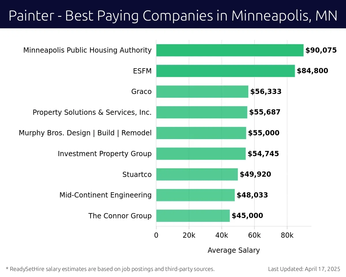 Graph displaying best paying company salaries for Painter jobs in Minneapolis, MN, highlighting Metropolitan Airports Commission with the highest at $90,075 and The Connor Group with the lowest at $45,000.
