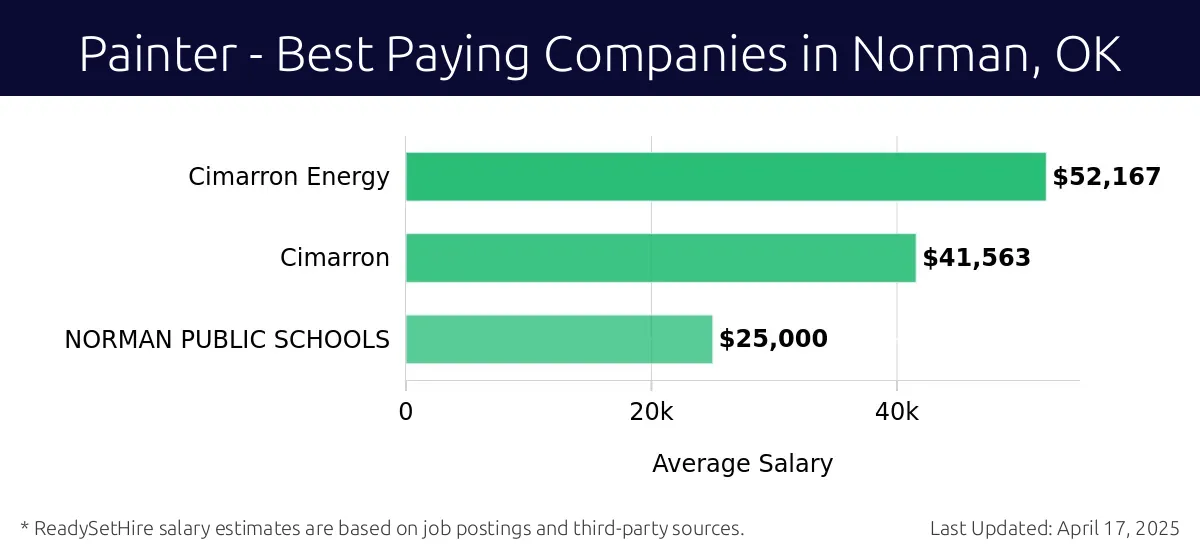 Graph displaying best paying company salaries for Painter jobs in Norman, OK, highlighting Cimarron Energy with the highest at $52,167 and NORMAN PUBLIC SCHOOLS with the lowest at $41,563.