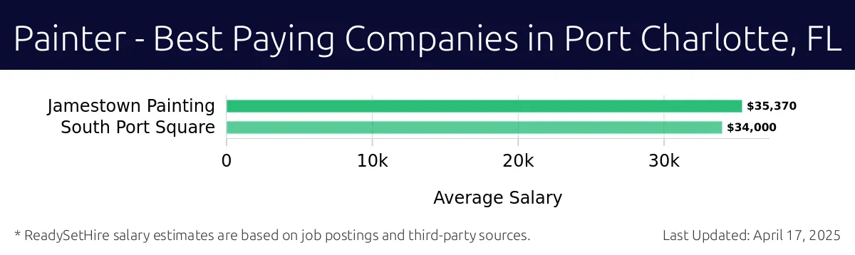 Graph displaying best paying company salaries for Painter jobs in Port Charlotte, FL, highlighting Jamestown Painting with the highest at $35,370 and Jamestown Painting with the lowest at $35,370.