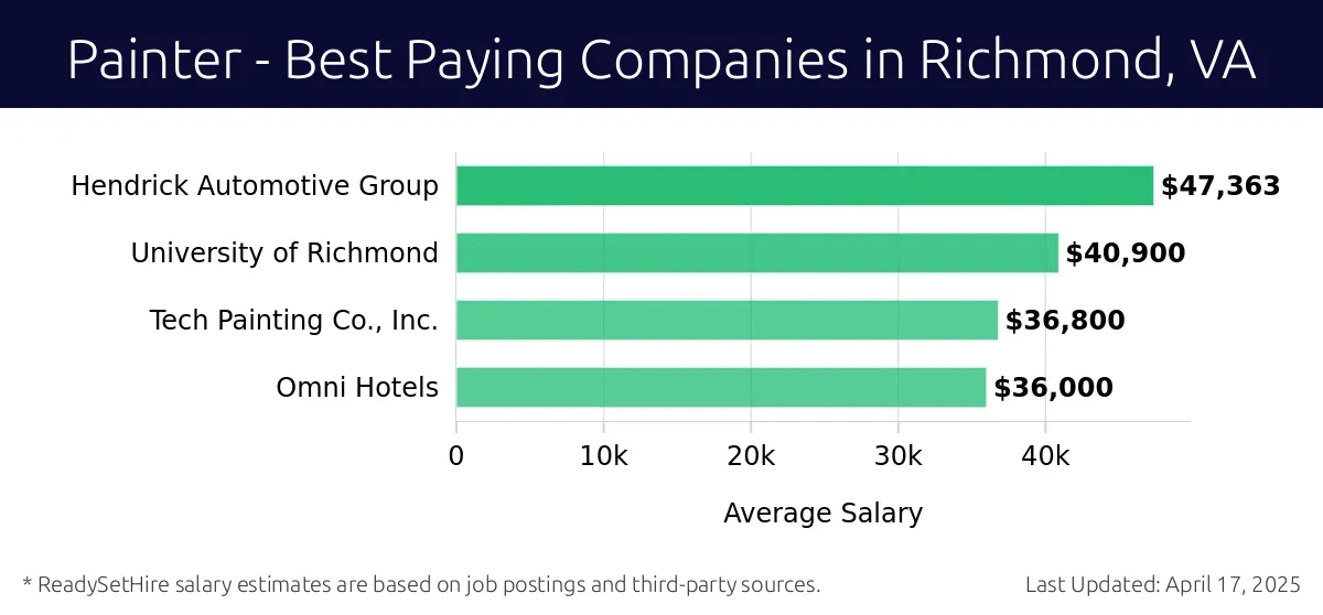 Graph displaying best paying company salaries for Painter jobs in Richmond, VA, highlighting Hendrick Automotive Group with the highest at $47,363 and Omni Hotels with the lowest at $36,000.