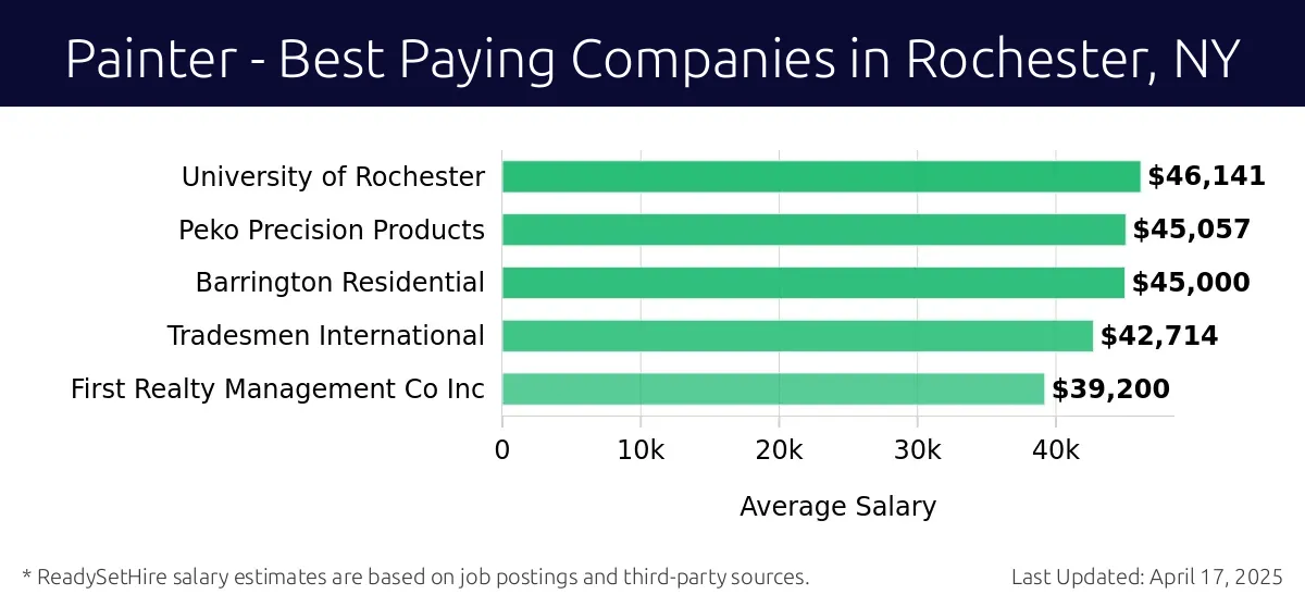 Graph displaying best paying company salaries for Painter jobs in Rochester, NY, highlighting University of Rochester with the highest at $46,141 and First Realty Management Co Inc with the lowest at $39,200.