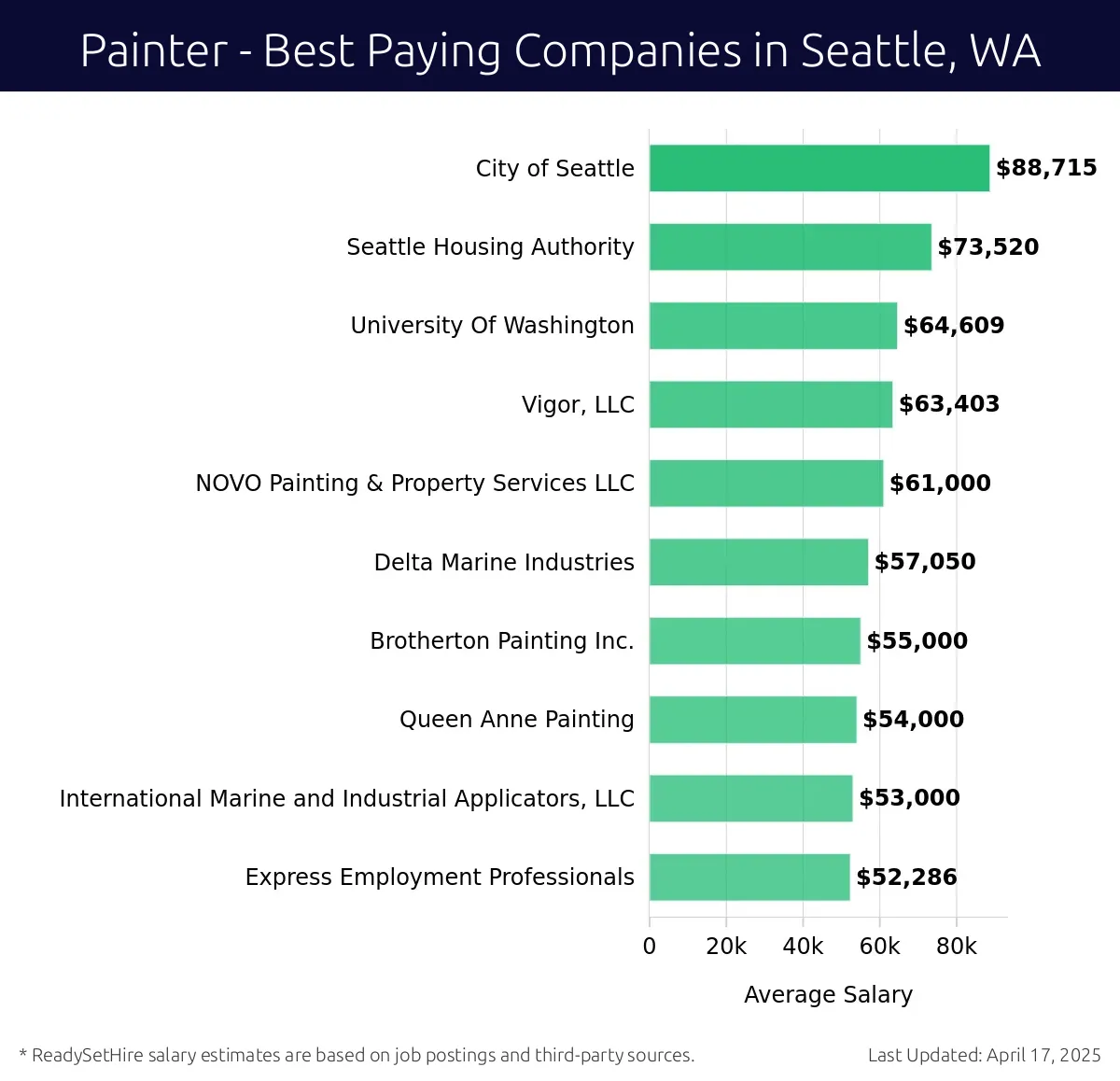 Graph displaying best paying company salaries for Painter jobs in Seattle, WA, highlighting City of Seattle with the highest at $88,715 and Express Employment Professionals with the lowest at $52,286.
