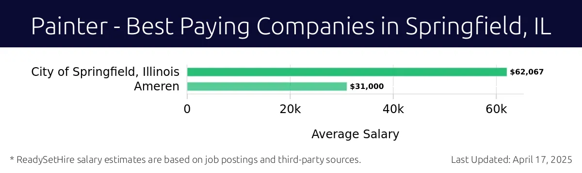 Graph displaying best paying company salaries for Painter jobs in Springfield, IL, highlighting City of Springfield, Illinois with the highest at $62,067 and Ameren with the lowest at $31,000.