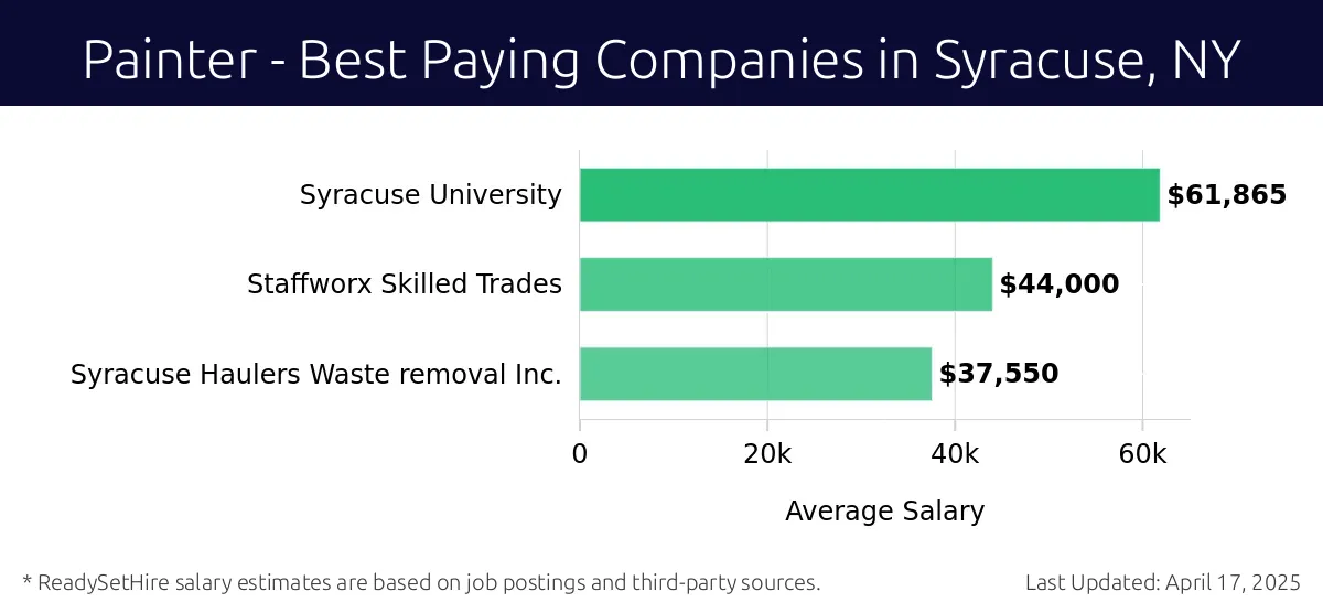 Graph displaying best paying company salaries for Painter jobs in Syracuse, NY, highlighting Syracuse University with the highest at $61,865 and Syracuse Haulers Waste removal Inc. with the lowest at $37,550.