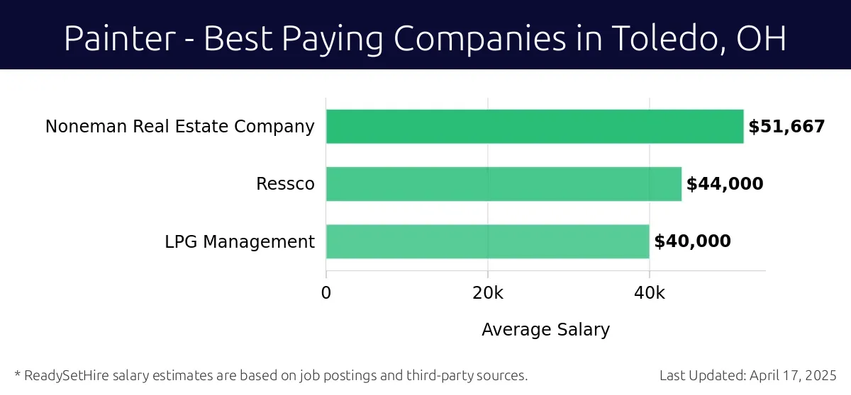 Graph displaying best paying company salaries for Painter jobs in Toledo, OH, highlighting Noneman Real Estate Company with the highest at $51,667 and LPG Management with the lowest at $40,000.
