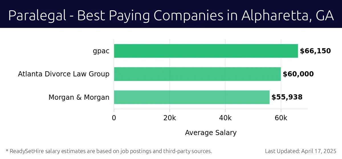 Graph displaying best paying company salaries for Paralegal jobs in Alpharetta, GA, highlighting gpac with the highest at $66,150 and Morgan & Morgan with the lowest at $55,938.