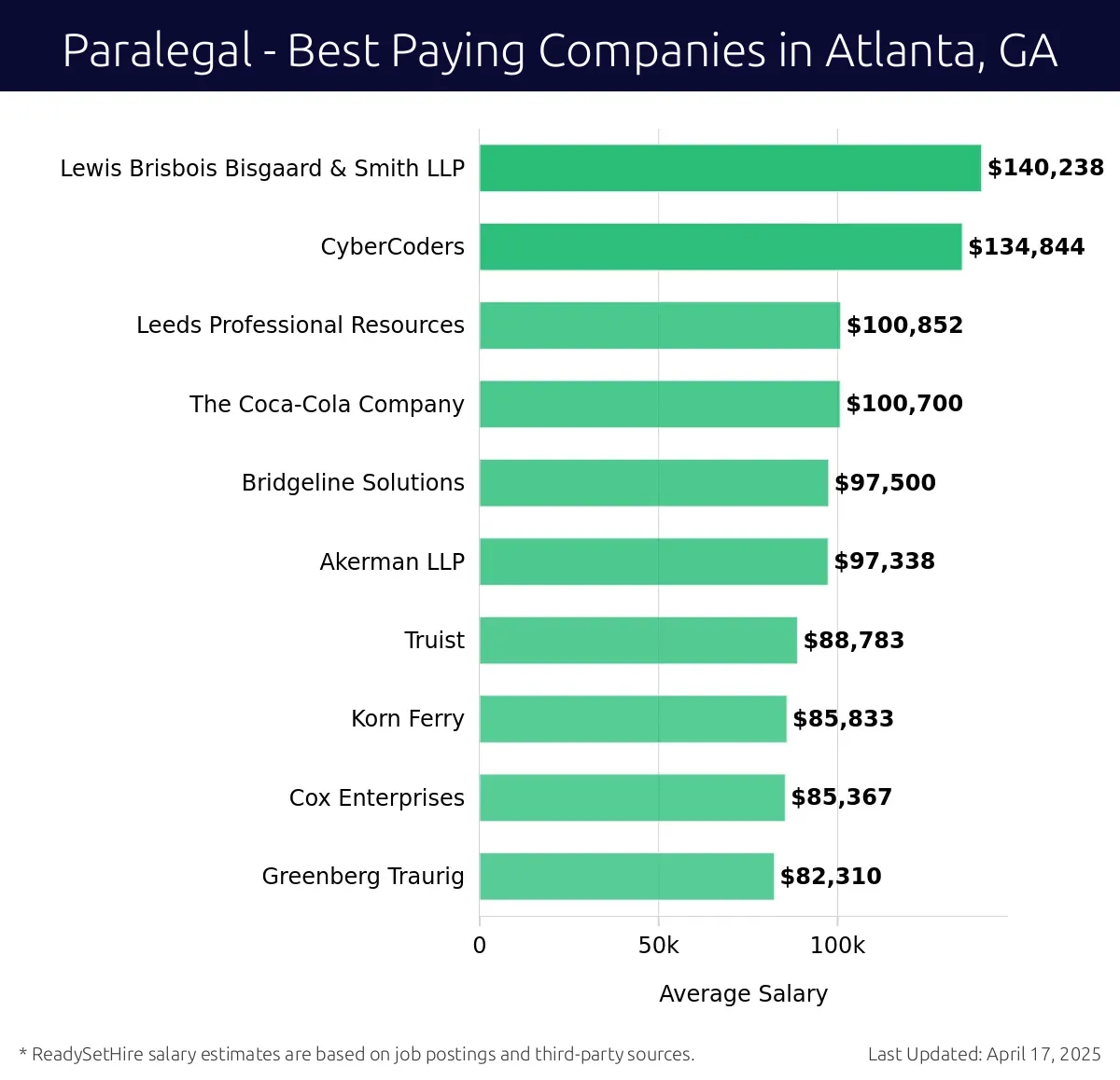 Graph displaying best paying company salaries for Paralegal jobs in Atlanta, GA, highlighting Lewis Brisbois Bisgaard & Smith LLP with the highest at $140,238 and Greenberg Traurig with the lowest at $82,310.