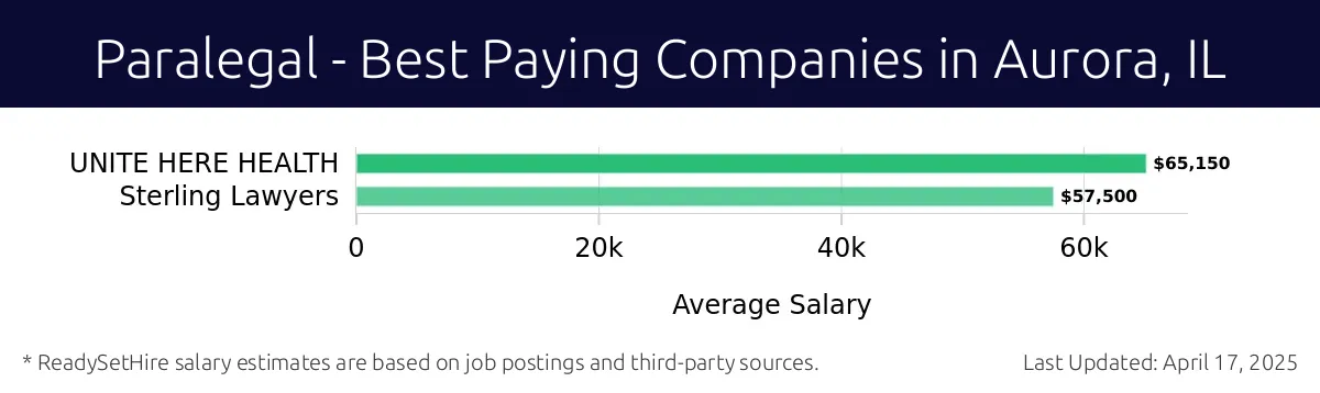 Graph displaying best paying company salaries for Paralegal jobs in Aurora, IL, highlighting UNITE HERE HEALTH with the highest at $65,150 and Sterling Lawyers with the lowest at $57,500.