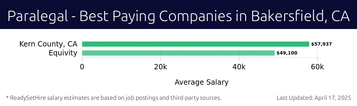 Graph displaying best paying company salaries for Paralegal jobs in Bakersfield, CA, highlighting Equivity with the highest at $57,937 and Kern County, CA with the lowest at $49,100.