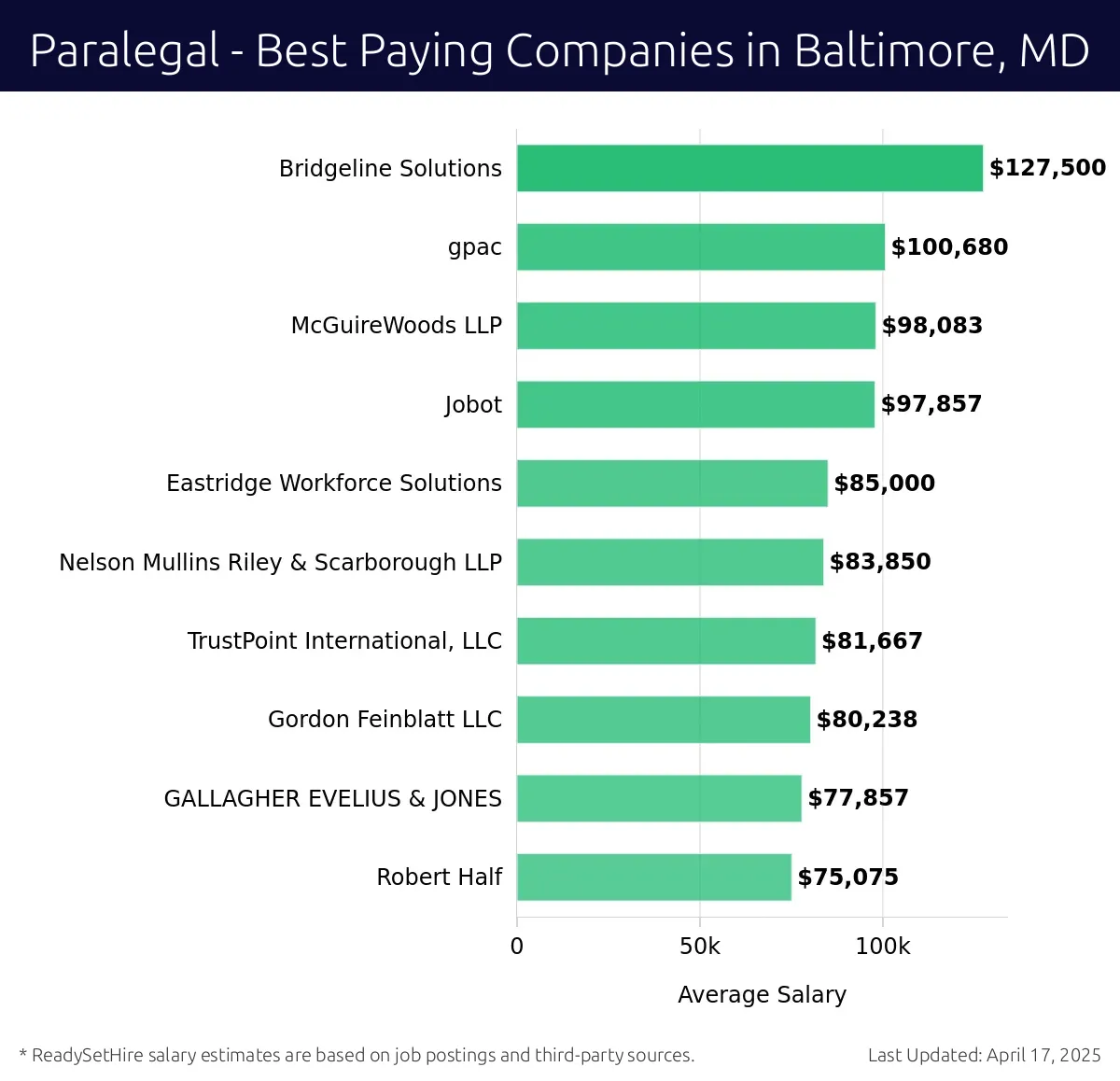 Graph displaying best paying company salaries for Paralegal jobs in Baltimore, MD, highlighting Bridgeline Solutions with the highest at $127,500 and Robert Half with the lowest at $75,075.