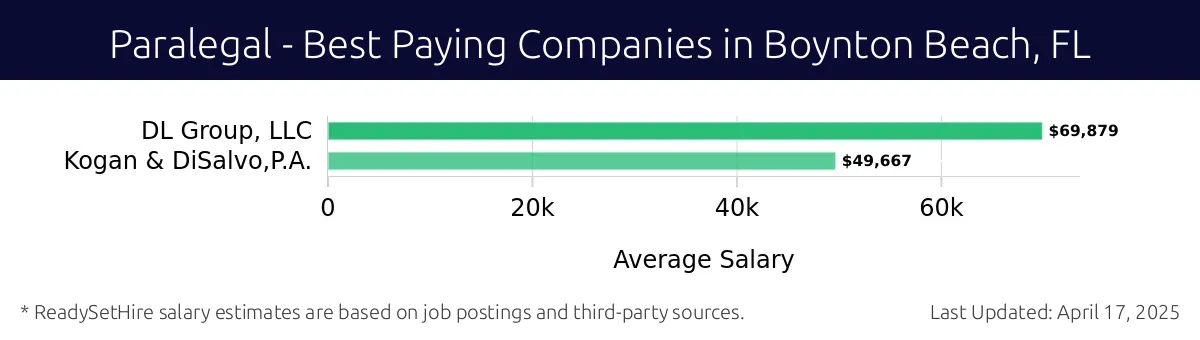 Graph displaying best paying company salaries for Paralegal jobs in Boynton Beach, FL, highlighting DL Group, LLC with the highest at $69,879 and Kogan & DiSalvo, P.A. with the lowest at $49,667.