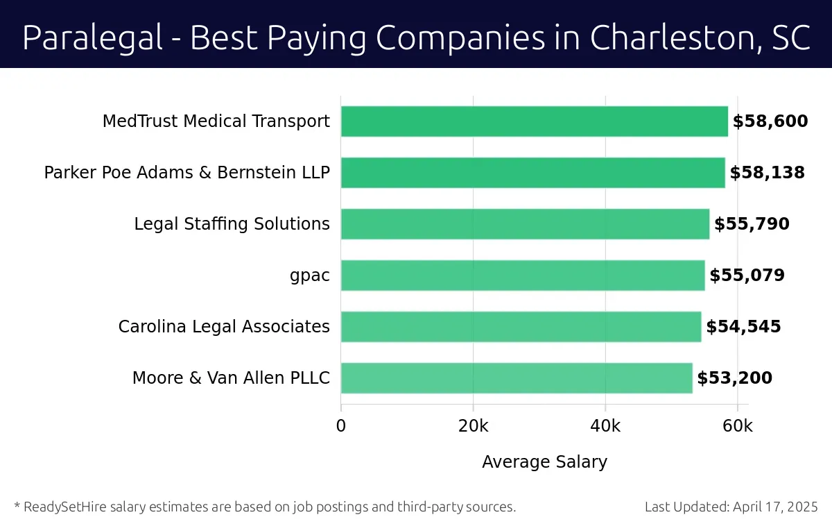 Graph displaying best paying company salaries for Paralegal jobs in Charleston, SC, highlighting MedTrust Medical Transport with the highest at $58,600 and Moore & Van Allen PLLC with the lowest at $53,200.