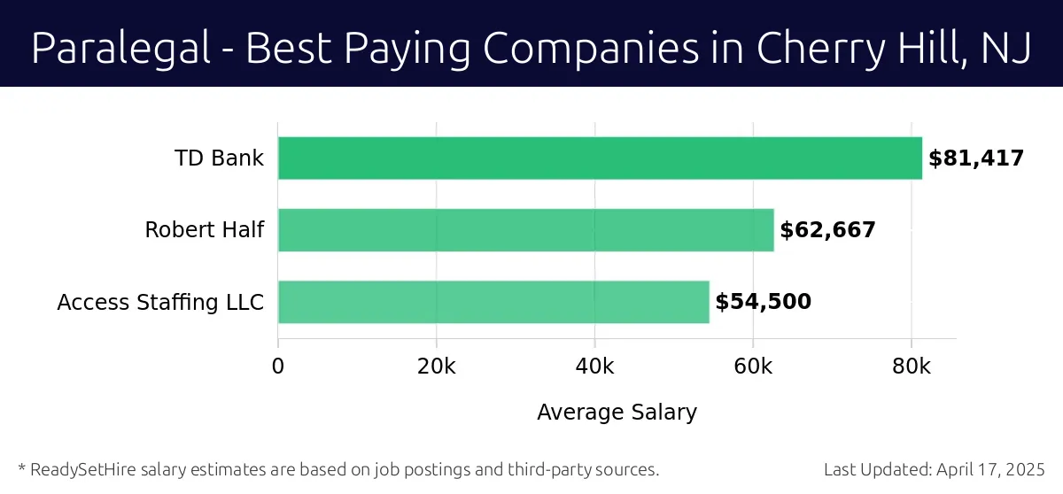 Graph displaying best paying company salaries for Paralegal jobs in Cherry Hill, NJ, highlighting TD Bank with the highest at $81,417 and Access Staffing LLC with the lowest at $54,500.