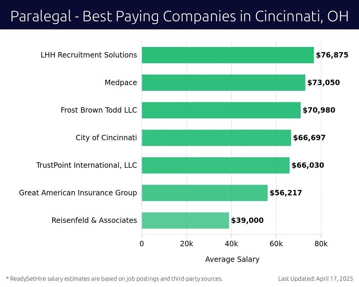 Graph displaying best paying company salaries for Paralegal jobs in Cincinnati, OH, highlighting LHH Recruitment Solutions with the highest at $76,875 and Reisenfeld & Associates with the lowest at $39,000.