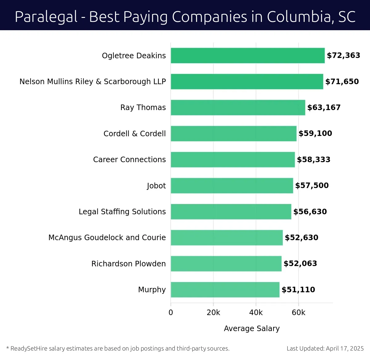 Graph displaying best paying company salaries for Paralegal jobs in Columbia, SC, highlighting Ogletree Deakins with the highest at $72,363 and Murphy with the lowest at $51,110.