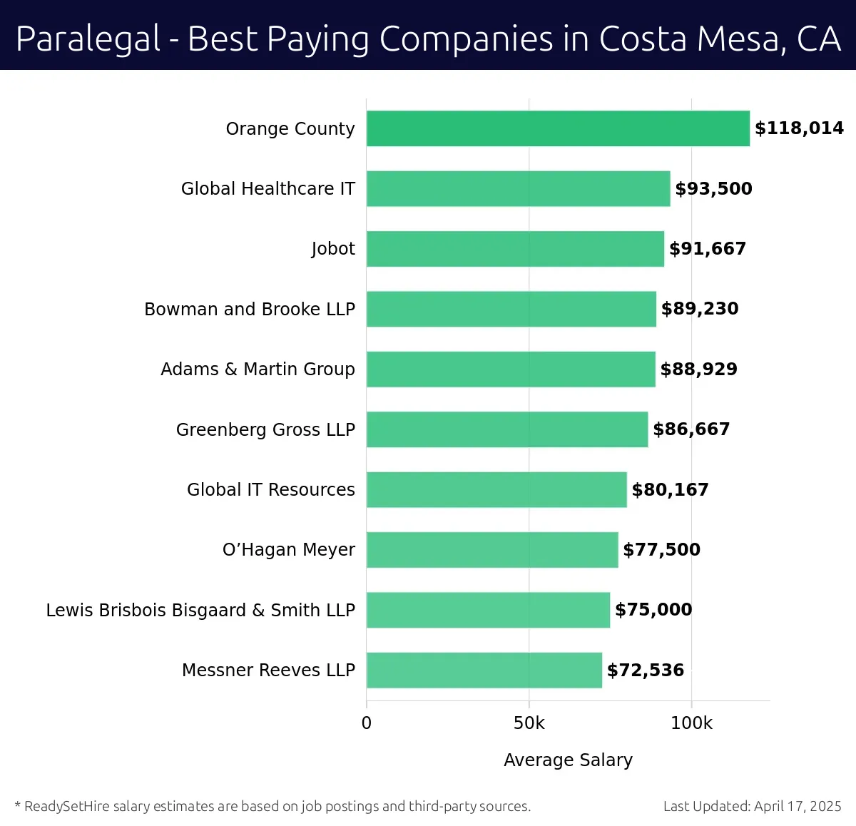 Graph displaying best paying company salaries for Paralegal jobs in Costa Mesa, CA, highlighting Orange County with the highest at $118,014 and Messner Reeves LLP with the lowest at $72,536.
