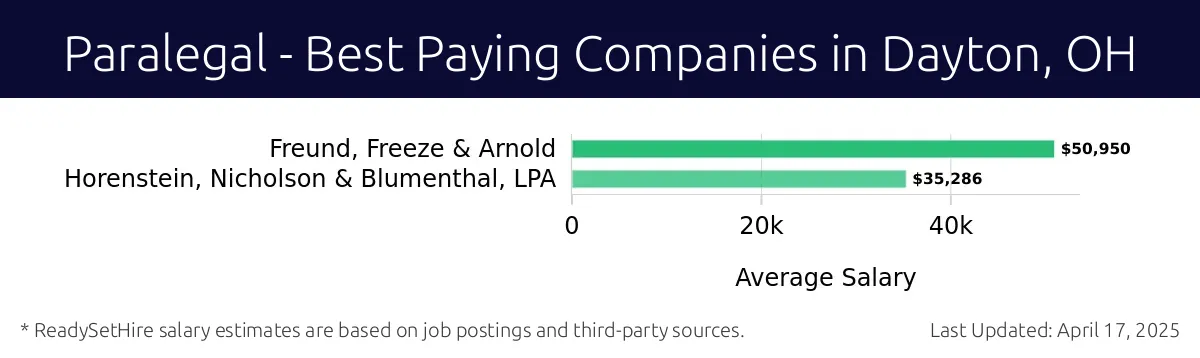 Graph displaying best paying company salaries for Paralegal jobs in Dayton, OH, highlighting Freund, Freeze & Arnold with the highest at $50,950 and Horenstein, Nicholson & Blumenthal, LPA with the lowest at $35,286.