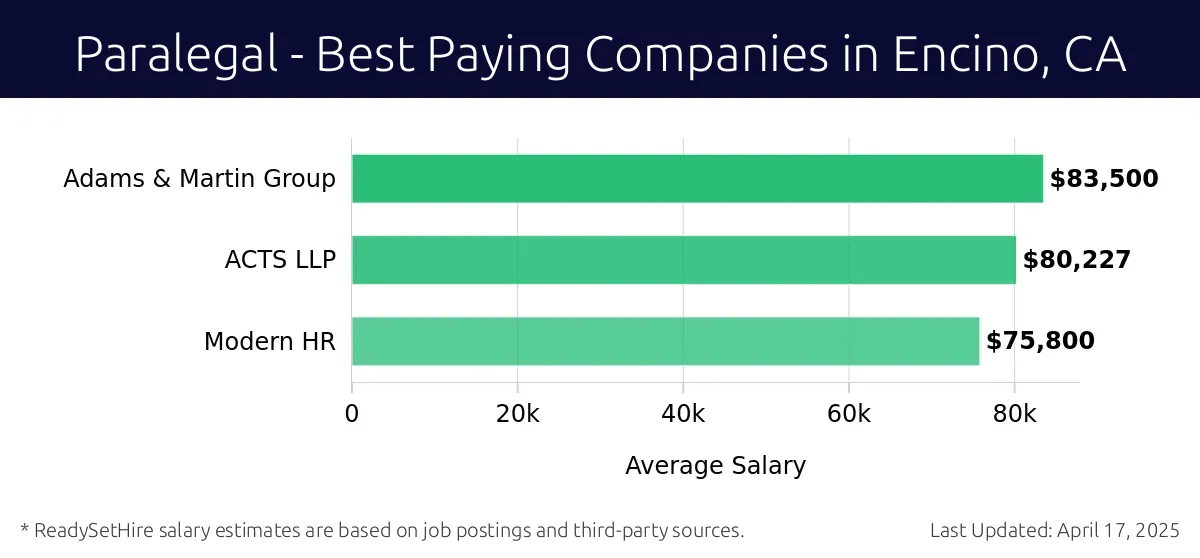 Graph displaying best paying company salaries for Paralegal jobs in Encino, CA, highlighting Adams & Martin Group with the highest at $83,500 and Modern HR with the lowest at $75,800.